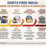 Debts Free India: Understanding the Different Stages of an Unpaid Loan Account